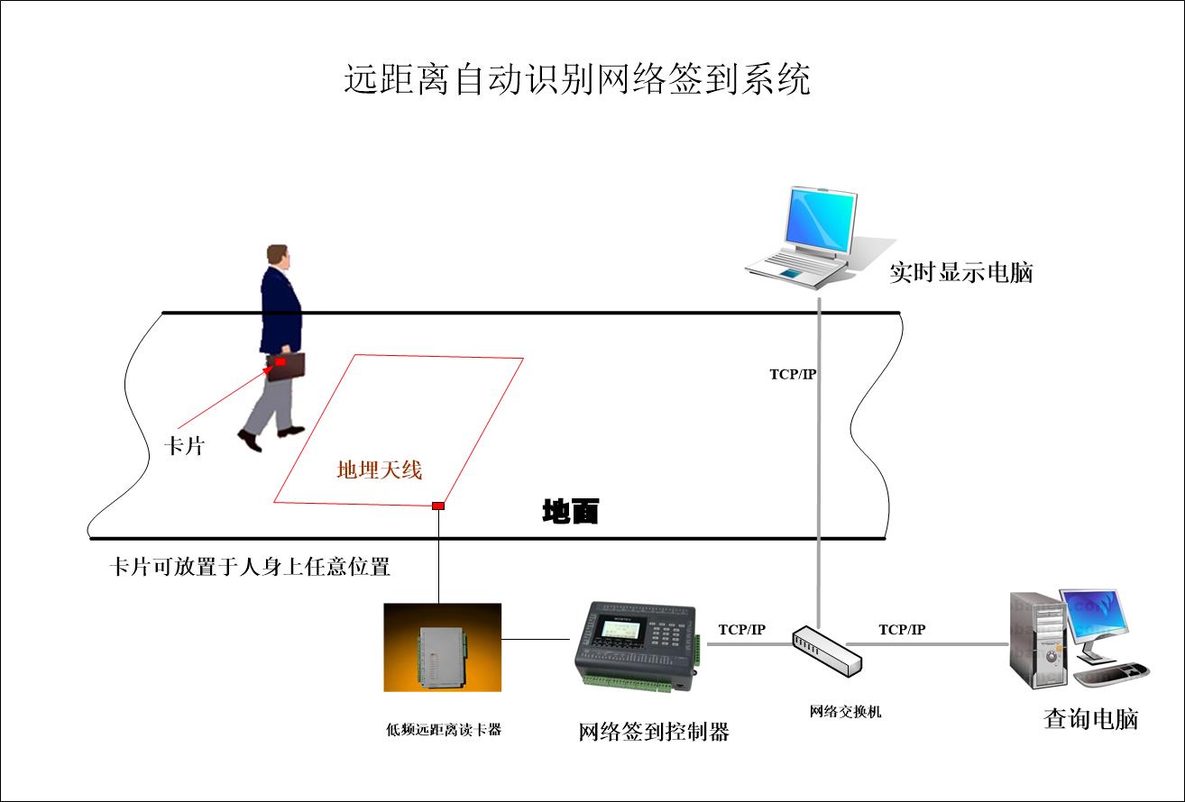 远距离自动感应会议签到系统